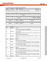 Preview for 201 page of Nuvoton NUC126LE4AE Technical Reference Manual