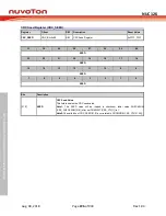 Preview for 296 page of Nuvoton NUC126LE4AE Technical Reference Manual