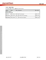 Preview for 922 page of Nuvoton NUC126LE4AE Technical Reference Manual