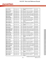 Предварительный просмотр 661 страницы Nuvoton NUC970 series Technical Reference Manual