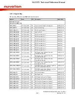 Предварительный просмотр 947 страницы Nuvoton NUC970 series Technical Reference Manual