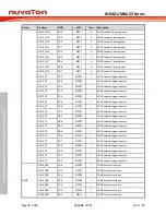 Предварительный просмотр 64 страницы Nuvoton NuMicro M0A21 Series Technical Reference Manual