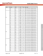 Предварительный просмотр 69 страницы Nuvoton NuMicro M0A21 Series Technical Reference Manual