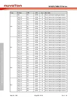 Предварительный просмотр 70 страницы Nuvoton NuMicro M0A21 Series Technical Reference Manual