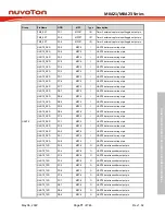 Предварительный просмотр 71 страницы Nuvoton NuMicro M0A21 Series Technical Reference Manual