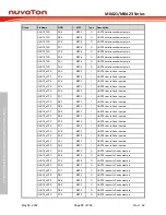 Предварительный просмотр 72 страницы Nuvoton NuMicro M0A21 Series Technical Reference Manual