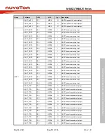 Предварительный просмотр 73 страницы Nuvoton NuMicro M0A21 Series Technical Reference Manual