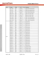 Предварительный просмотр 74 страницы Nuvoton NuMicro M0A21 Series Technical Reference Manual