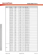 Предварительный просмотр 76 страницы Nuvoton NuMicro M0A21 Series Technical Reference Manual