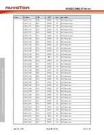 Предварительный просмотр 78 страницы Nuvoton NuMicro M0A21 Series Technical Reference Manual