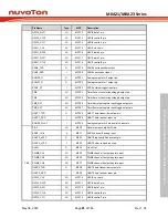 Предварительный просмотр 85 страницы Nuvoton NuMicro M0A21 Series Technical Reference Manual