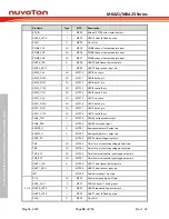 Предварительный просмотр 94 страницы Nuvoton NuMicro M0A21 Series Technical Reference Manual