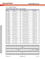 Предварительный просмотр 694 страницы Nuvoton NuMicro M0A21 Series Technical Reference Manual