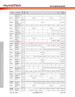 Предварительный просмотр 102 страницы Nuvoton NuMicro ML51 Series Technical Reference Manual