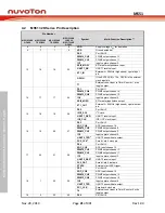 Предварительный просмотр 21 страницы Nuvoton NuMicro MS51 32K Series Technical Reference Manual