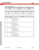 Предварительный просмотр 81 страницы Nuvoton NuMicro MS51 32K Series Technical Reference Manual