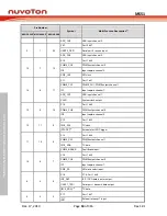 Предварительный просмотр 18 страницы Nuvoton NuMicro MS51 Series Technical Reference Manual