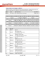 Предварительный просмотр 42 страницы Nuvoton NuMicro NUC029 Series Technical Reference Manual