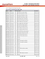 Предварительный просмотр 98 страницы Nuvoton NuMicro NUC029 Series Technical Reference Manual