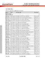 Предварительный просмотр 180 страницы Nuvoton NuMicro NUC029 Series Technical Reference Manual