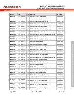 Предварительный просмотр 181 страницы Nuvoton NuMicro NUC029 Series Technical Reference Manual