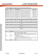 Предварительный просмотр 184 страницы Nuvoton NuMicro NUC029 Series Technical Reference Manual