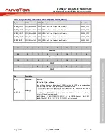 Предварительный просмотр 185 страницы Nuvoton NuMicro NUC029 Series Technical Reference Manual