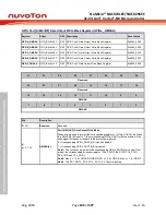 Предварительный просмотр 186 страницы Nuvoton NuMicro NUC029 Series Technical Reference Manual