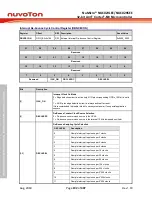 Предварительный просмотр 192 страницы Nuvoton NuMicro NUC029 Series Technical Reference Manual