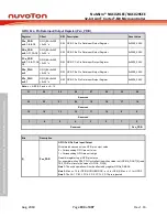 Предварительный просмотр 194 страницы Nuvoton NuMicro NUC029 Series Technical Reference Manual