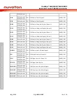 Предварительный просмотр 266 страницы Nuvoton NuMicro NUC029 Series Technical Reference Manual