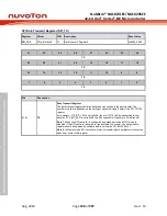 Предварительный просмотр 438 страницы Nuvoton NuMicro NUC029 Series Technical Reference Manual