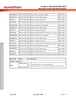 Предварительный просмотр 454 страницы Nuvoton NuMicro NUC029 Series Technical Reference Manual