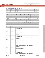 Предварительный просмотр 459 страницы Nuvoton NuMicro NUC029 Series Technical Reference Manual