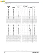 Предварительный просмотр 330 страницы NXP Semiconductors freescale semiconductor MC13211 Reference Manual
