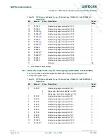 Предварительный просмотр 102 страницы NXP Semiconductors LPC1751 User Manual