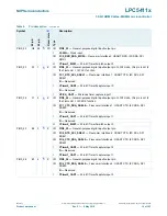 Предварительный просмотр 14 страницы NXP Semiconductors LPC5411 Series Product Data Sheet