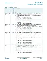 Предварительный просмотр 15 страницы NXP Semiconductors LPC5411 Series Product Data Sheet