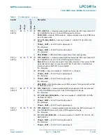 Предварительный просмотр 17 страницы NXP Semiconductors LPC5411 Series Product Data Sheet