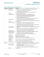 Предварительный просмотр 33 страницы NXP Semiconductors LPC5411 Series Product Data Sheet