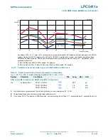 Предварительный просмотр 52 страницы NXP Semiconductors LPC5411 Series Product Data Sheet