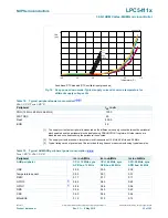 Предварительный просмотр 55 страницы NXP Semiconductors LPC5411 Series Product Data Sheet