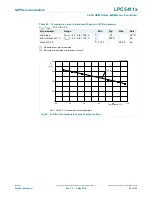 Предварительный просмотр 85 страницы NXP Semiconductors LPC5411 Series Product Data Sheet