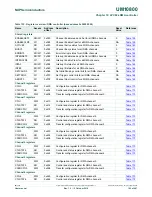 Preview for 169 page of NXP Semiconductors LPC822M101JDH20 User Manual