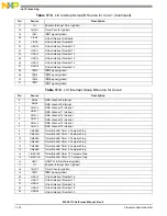 Preview for 560 page of NXP Semiconductors MSC8113 Reference Manual