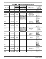 Preview for 518 page of NXP Semiconductors MWCT101 S Series Reference Manual