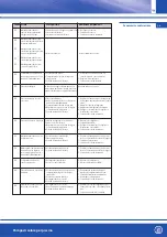 Preview for 195 page of OEG 650 001 130 Installation And Operating Instructions Manual