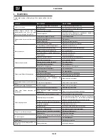 Предварительный просмотр 156 страницы Oerlikon CITOMIG 200MP Use And Maintenance Instructions