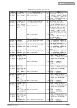 Preview for 167 page of Oki C3530n MFP Maintenance Manual