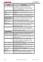 Preview for 126 page of omisa WeldControl 630 User Manual